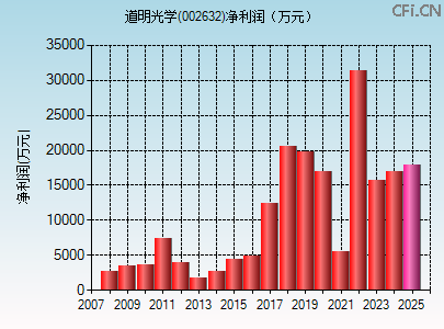 002632财务指标图