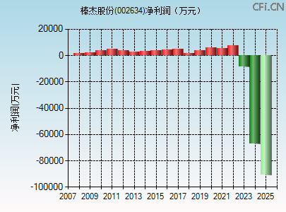 002634财务指标图
