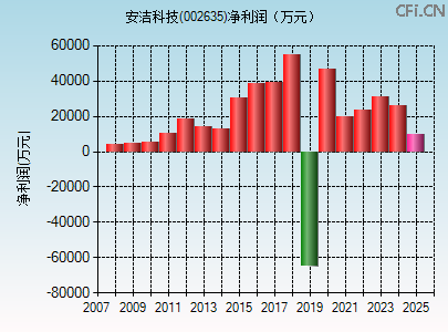 002635财务指标图
