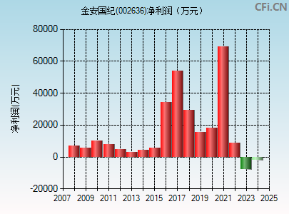 002636财务指标图