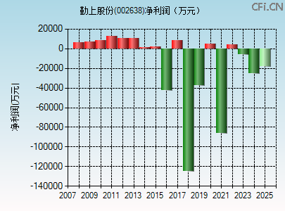 002638财务指标图