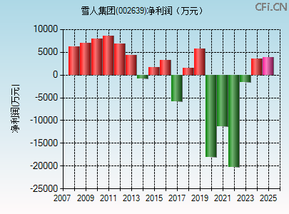 002639财务指标图