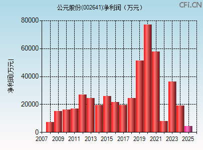 002641财务指标图