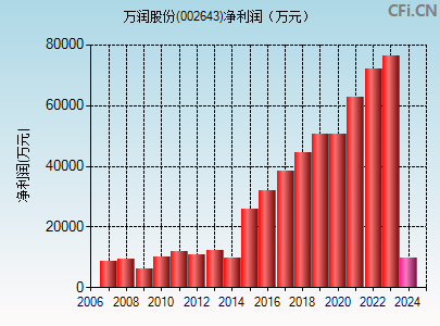 002643财务指标图