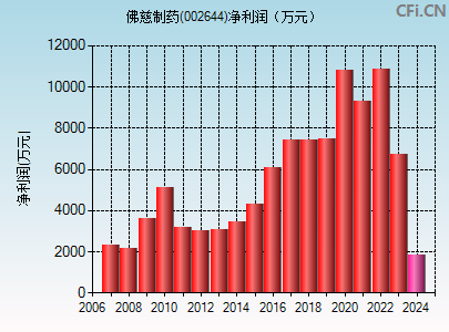 002644财务指标图