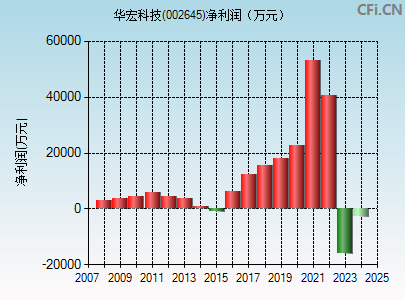 002645财务指标图