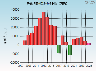 002646财务指标图
