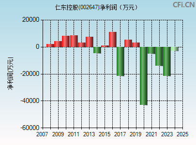 002647财务指标图