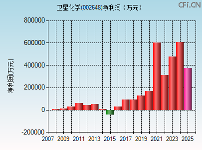 002648财务指标图