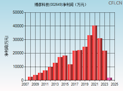 002649财务指标图