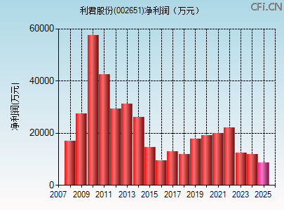 002651财务指标图