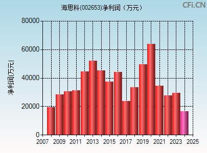 002653财务指标图