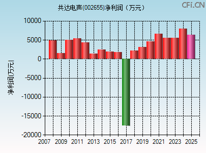002655财务指标图