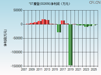 002656财务指标图 002656财务指标图