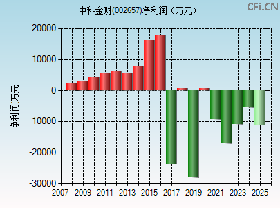 002657财务指标图