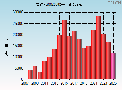 002658财务指标图 002658财务指标图
