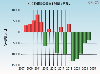 002659财务指标图 002659财务指标图