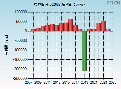 002662财务指标图