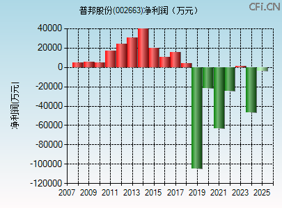 002663财务指标图