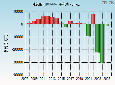 002667财务指标图 002667财务指标图