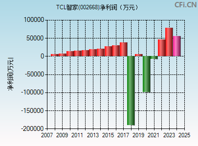 002668财务指标图 002668财务指标图