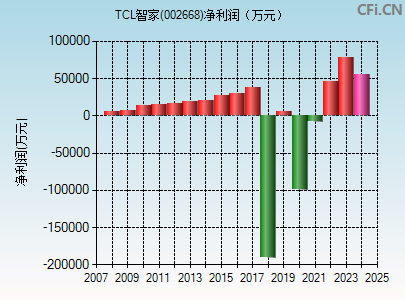 002668财务指标图