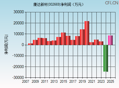 002669财务指标图 002669财务指标图