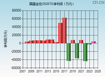 002670财务指标图