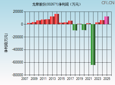 002671财务指标图