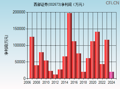 002673财务指标图