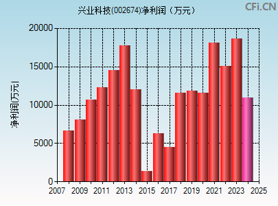 002674财务指标图