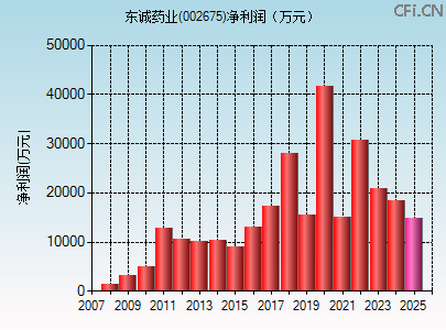 002675财务指标图 002675财务指标图