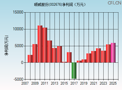 002676财务指标图