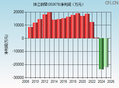 002678财务指标图