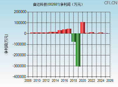 002681财务指标图