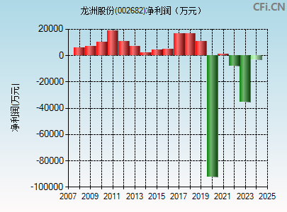 002682财务指标图