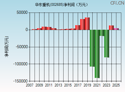 002685财务指标图