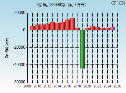 002686财务指标图