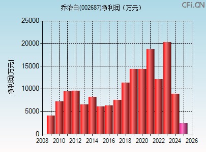 002687财务指标图