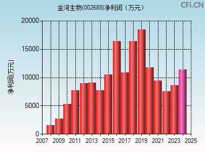 002688财务指标图