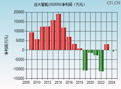 002689财务指标图