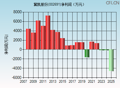002691财务指标图 002691财务指标图