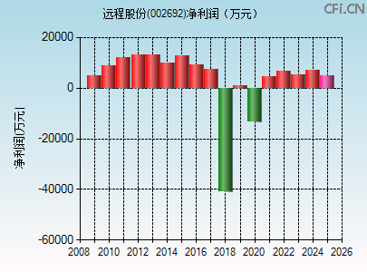 002692财务指标图 002692财务指标图