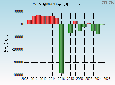 002693财务指标图 002693财务指标图