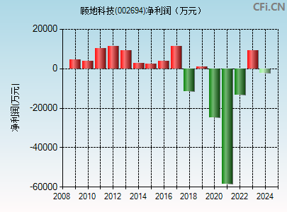 002694财务指标图