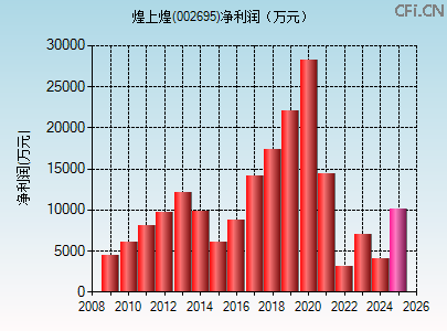 002695财务指标图 002695财务指标图