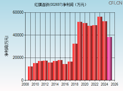 002697财务指标图