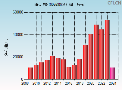 002698财务指标图