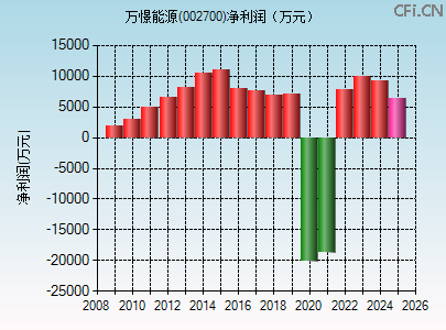 002700财务指标图