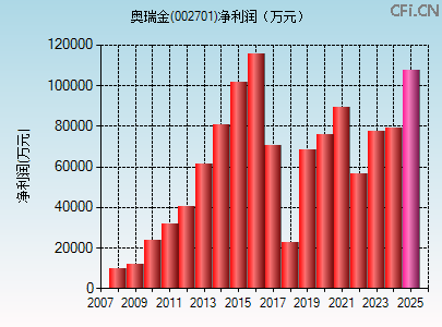 002701财务指标图 002701财务指标图